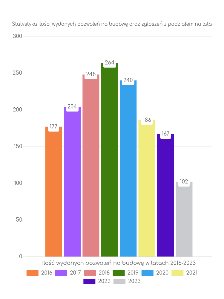 Zestawienie statystyk pozwoleń na budowę w gminie Grębów